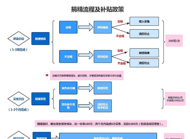 四川精子库捐精流程