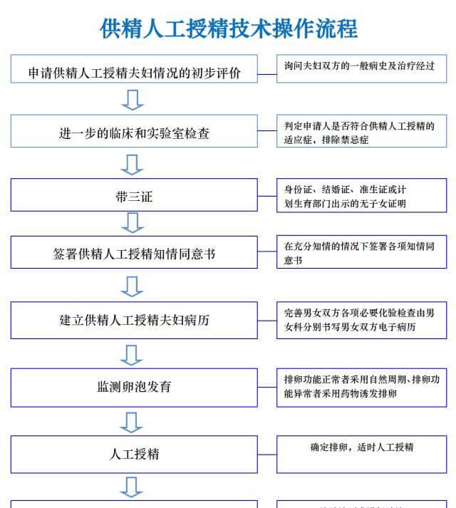 供精人工授精流程图