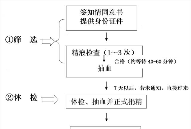 重庆精子库捐精流程