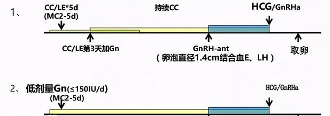 试管促排黄体期方案