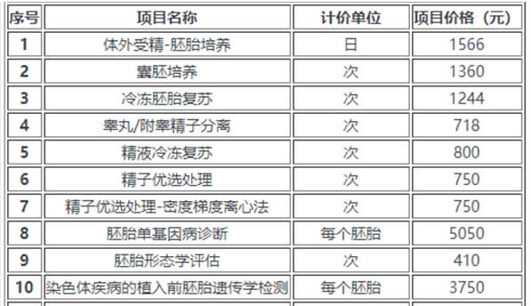 2023试管收费价目表