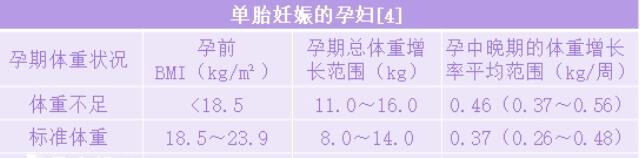 单胎孕妇体重