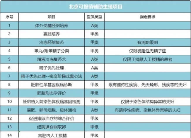 北京试管婴儿16个报销项目