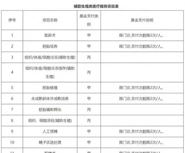 内蒙古辅助生殖服务项目报销情况