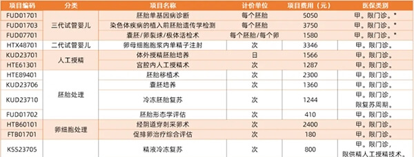 北京16项辅助生殖技术报销金额