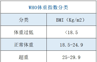 体重指数BMI标准