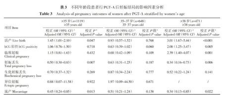 PGT-A改善38岁以上妇女的妊娠结局