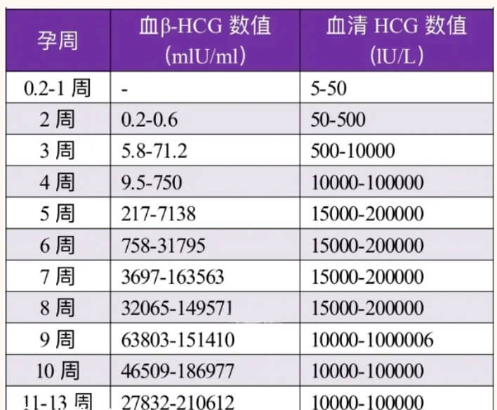 胚胎移植后hcg的参考值范围