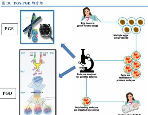 三代试管PGS和PGD技术区别