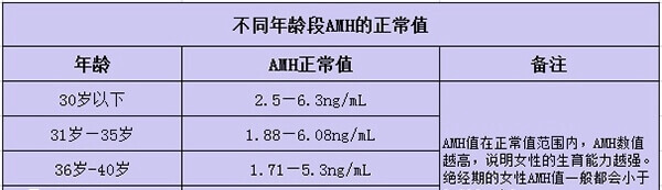 不同年龄段amh的正常值