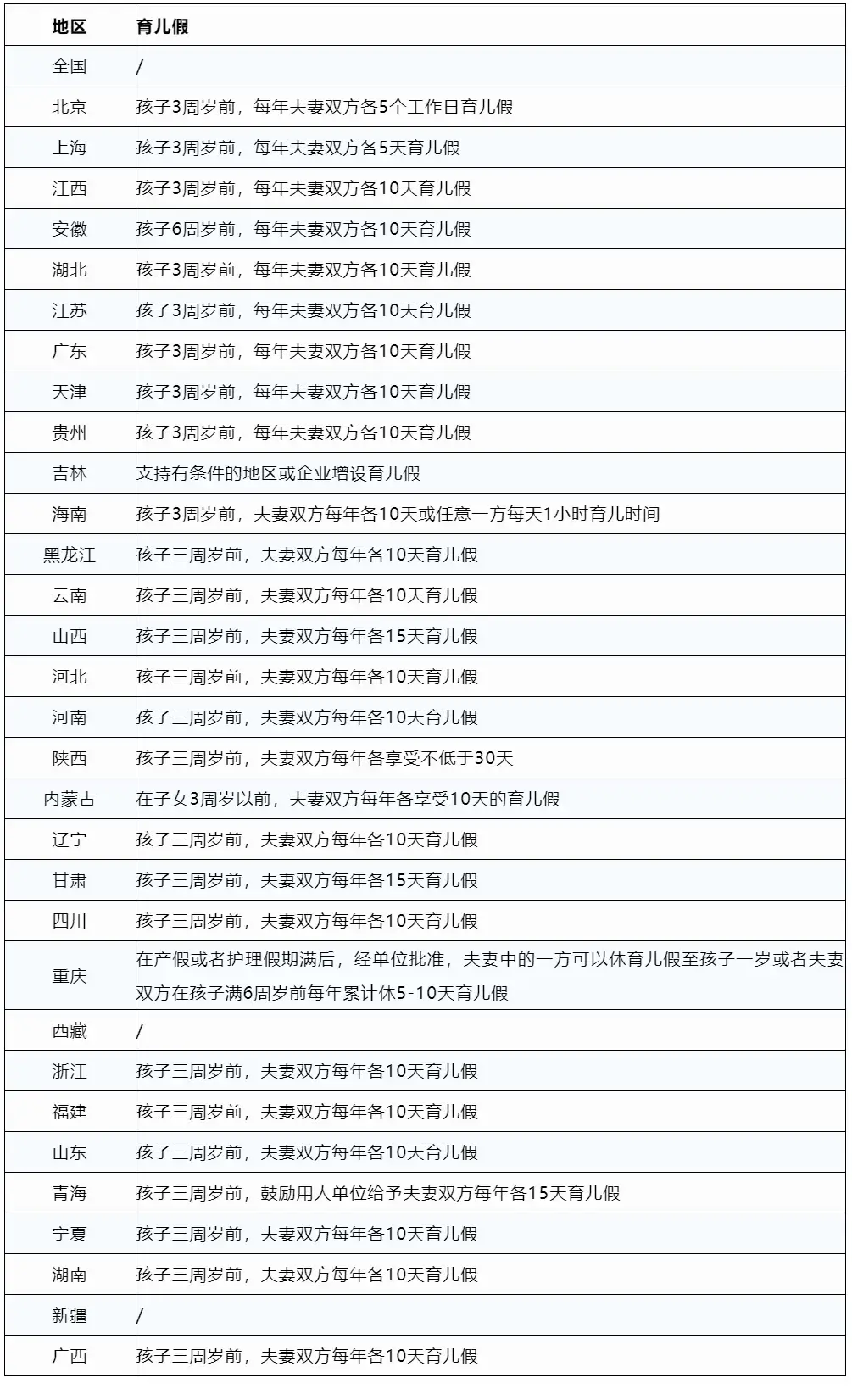 各地育儿假天数