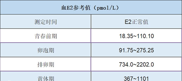 试管婴儿中雌二醇升高不一定是着床成功