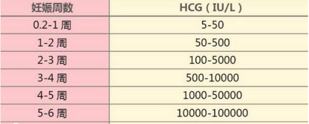 hcg值在妊娠方面的意义重大