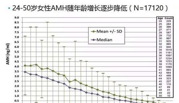 amh和卵泡个数卵巢功能状况有很大联系