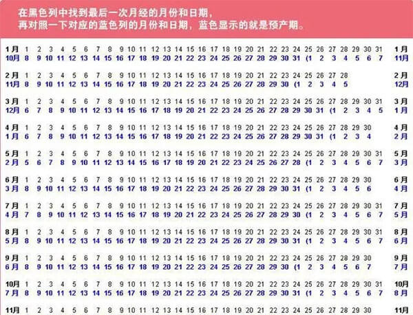 预产期可以通过月经周期来计算