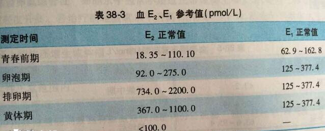 促排时雌二醇不足是不正常的