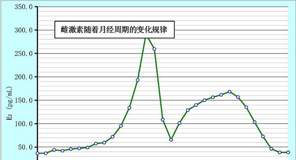 卵泡和子宫内膜正常时雌二醇含量适中