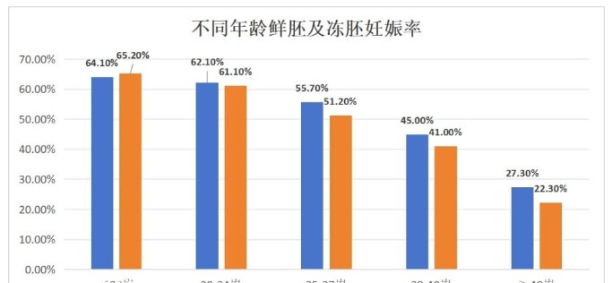 不同年龄做试管婴儿的妊娠率