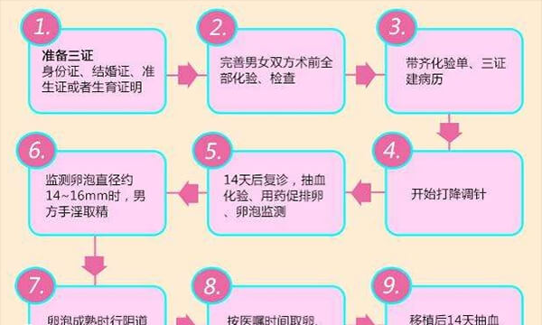 试管婴儿的助孕流程