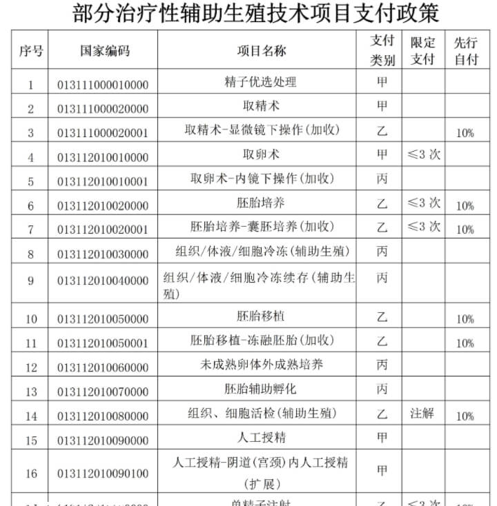 淮安辅助生殖报销项目