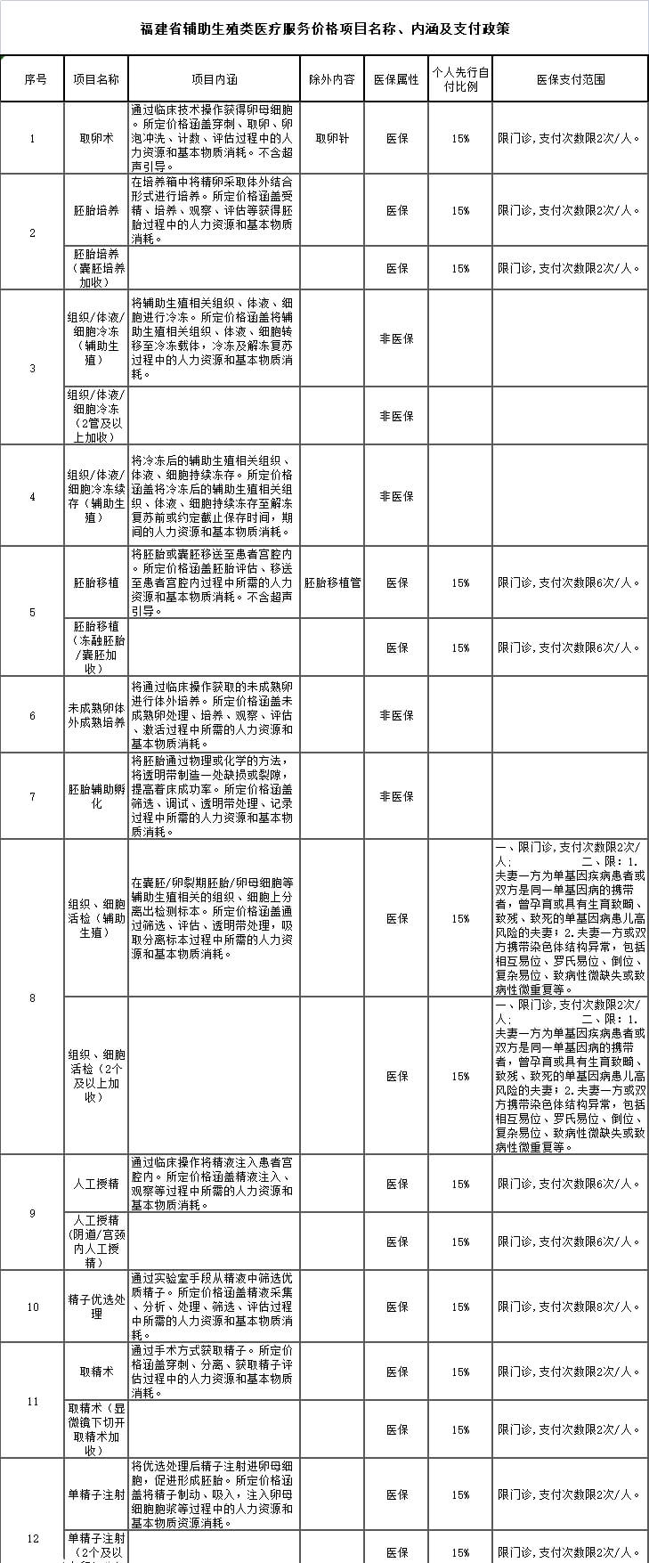 福建省辅助生殖类医疗服务价格项目名称