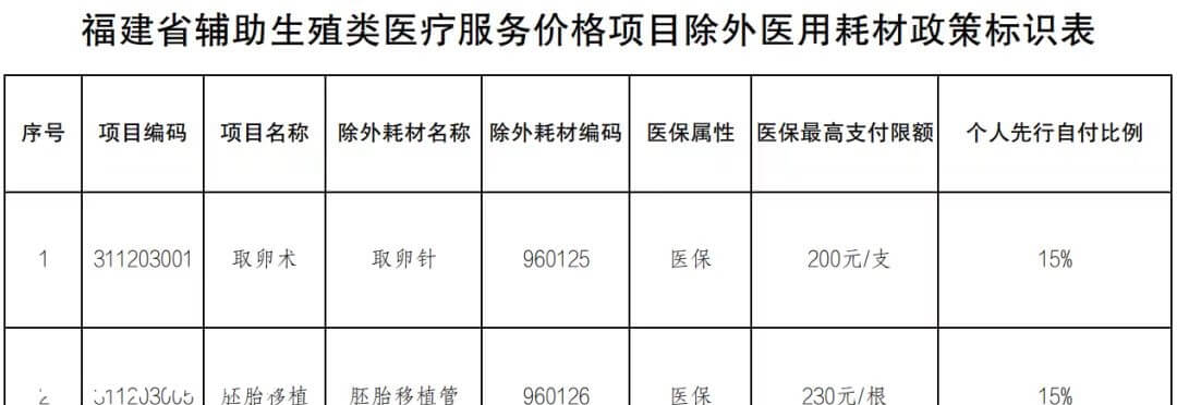 福建辅助生殖耗材个人自付比例