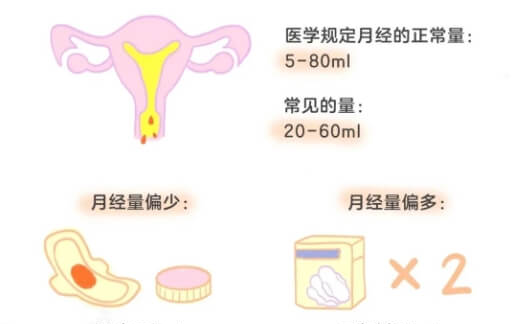 月经量多少的判定标准