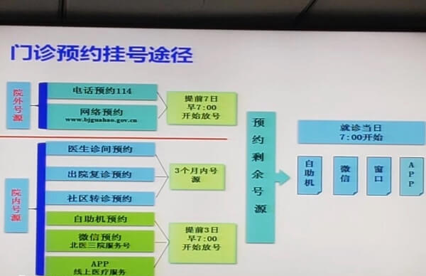 生殖科挂号方法有4种