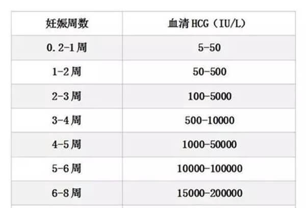 怀孕早期hcg值对照表