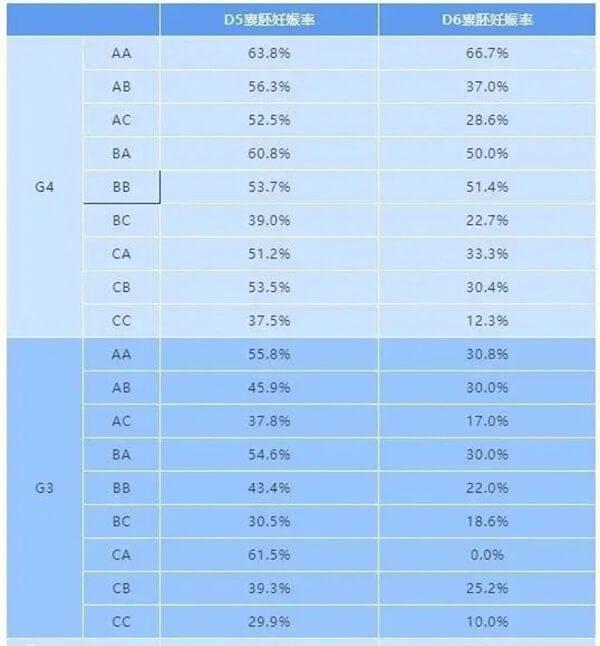 试管囊胚等级与成功率对照表
