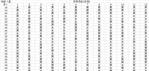 怀孕生男生女表
