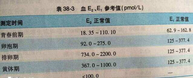 雌二醇的最佳范围