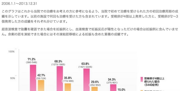 35岁以下做试管成功率高