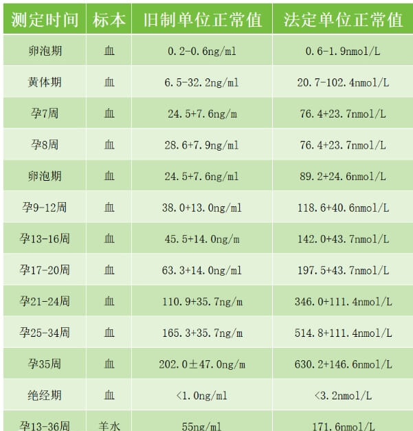 怀孕期间孕酮的含量均值