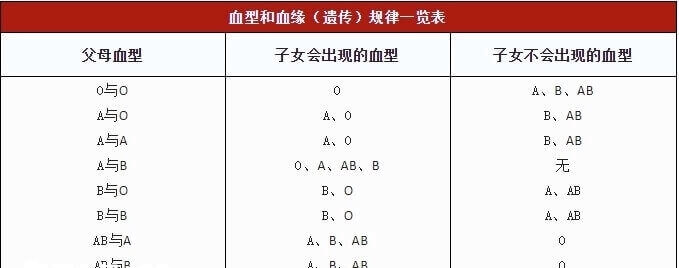 子女血型遗传规律