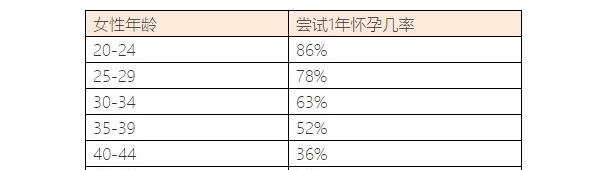 怀孕几率和年龄对照表