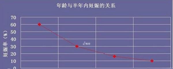 年龄与试管婴儿成功率