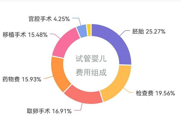 试管婴儿费用组成