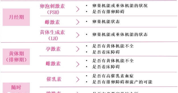 性激素六项检查的意义