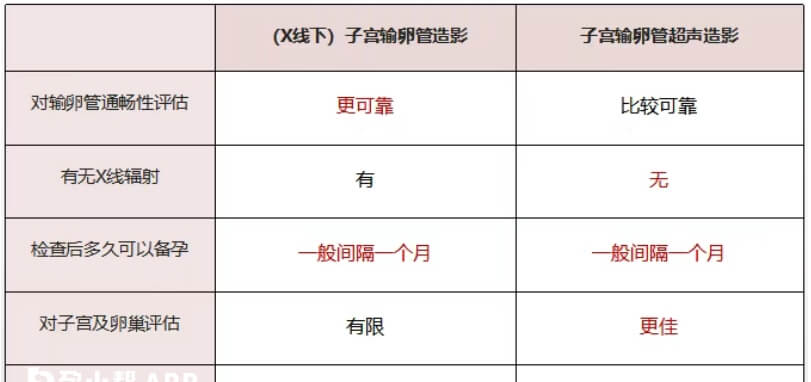 做输卵管造影的相关事项