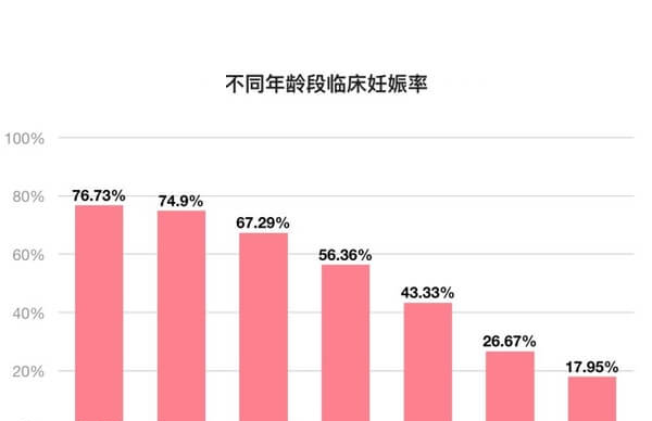 怀孕几率和年龄对照表