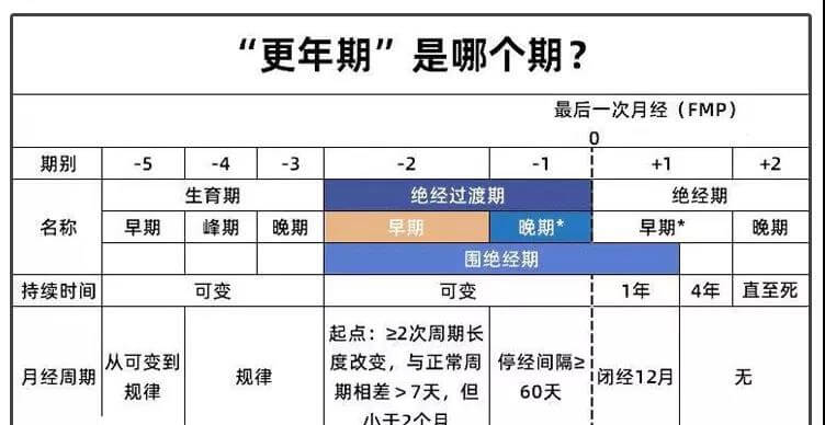 更年期