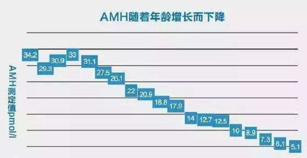 AMH随着年龄增长而下降