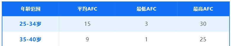 基础卵泡数量参考