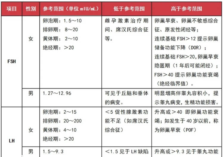 FSH参考意义