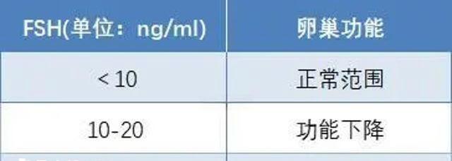 促排卵生成激素的正常值范围