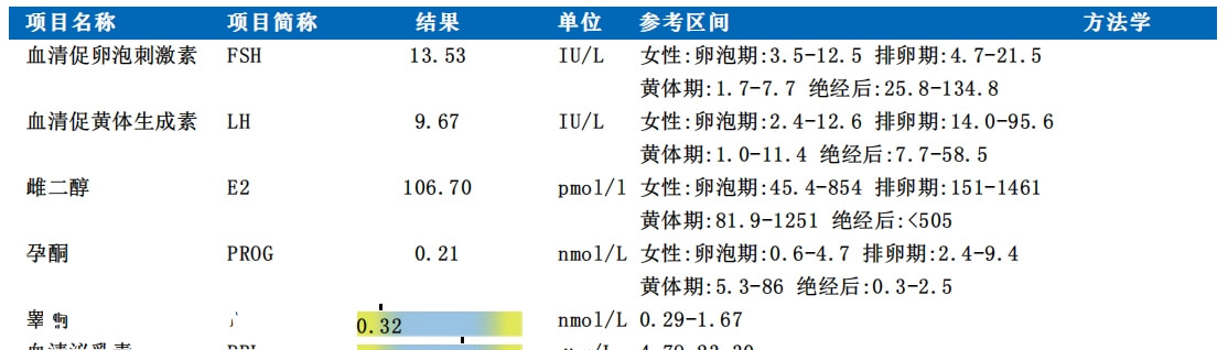 卵泡刺激素FSH的正常值