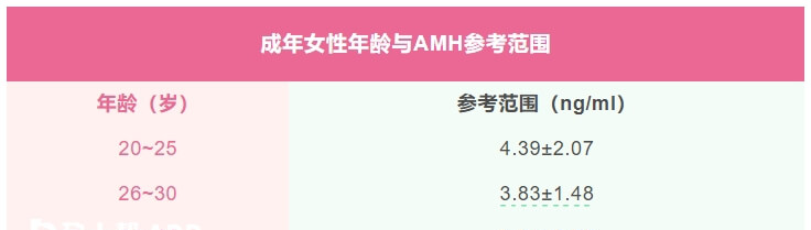 成年女性年龄与AMH参考范围