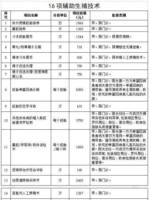 北山医院可以报销试管费用