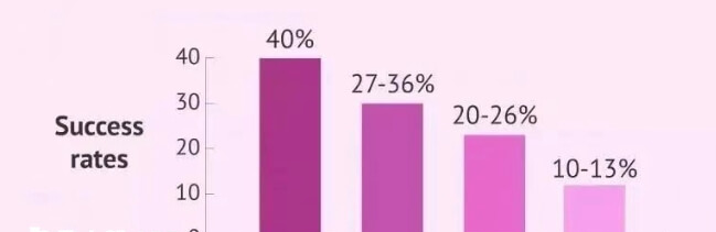 试管成功率与女性年龄的关系图